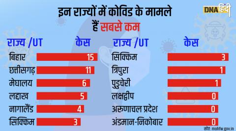 इन राज्यों में कोविड केस हैं बेहद कम