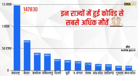 इन राज्यों में हुई अबतक सबसे ज्यादा मौतें