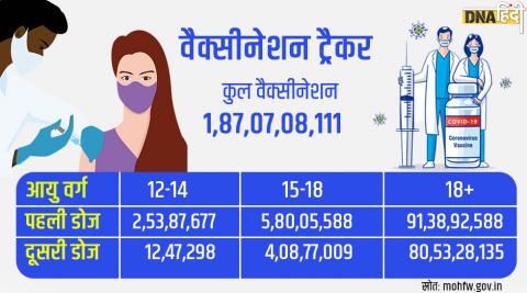 187 करोड़ से अधिक भारतीय हैं वैक्सीनेटिड