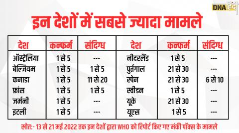 इन देशों में भी पहुंचा मंकी पॉक्स