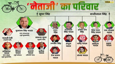 Mulayam Singh Yadav Family