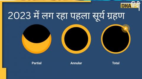 Solar Eclipse: इस दिन लगेगा सूर्य ग्रहण, सौ साल बाद एक ही दिन दिखेगा 3 तरह का ग्रहण