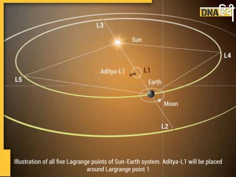 Aditya L1 Mission