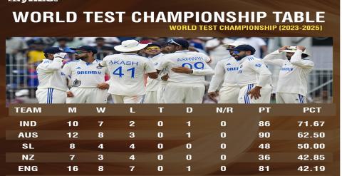 WTC Points Table Update