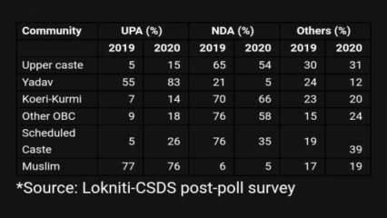 Behind Nitish Kumar's repeated U-turns: Caste-wise voting patterns in Bihar