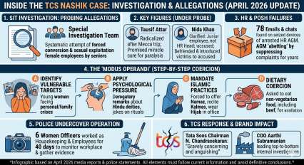TCS Nashik Case: Did forced religious conversions really take place? Undercover police officers expose modus operandi of radicalized Muslim employees
