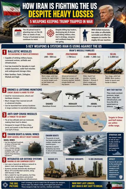 From suicide drones to naval mines: Iran's five weapons keep Donald Trump trapped in war