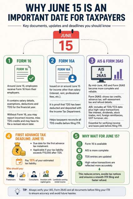 ITR Filing 2026: Why June 15 Is crucial for taxpayers? Form 16, Advance Tax, AIS Updates, ITR Filing Explained