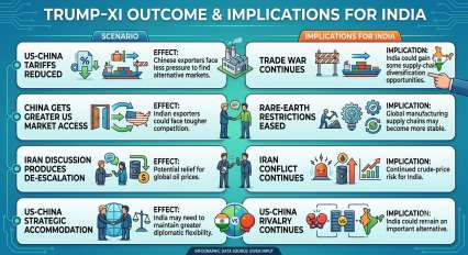 Trump-Xi Meet: How could US-China deal impact India's trade, oil prices and economy?