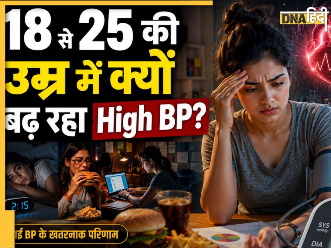 18 से 25 साल के युवाओं में भी बढ़ रहा हाई BP, लाइफस्टाइल बन रही सबसे बड़ी वजह? 